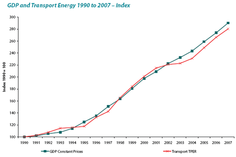 Irish Transport Energy Consumption