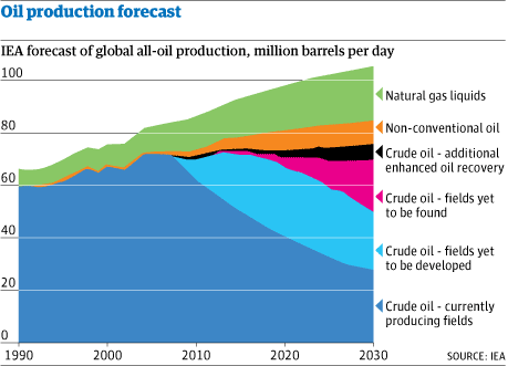 IEA Projection