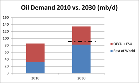 Oil Demand 2010 vs. 2030