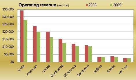 Operating revenue