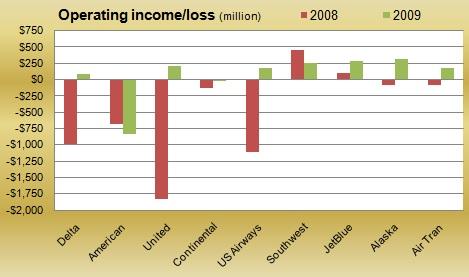 Operating income/loss