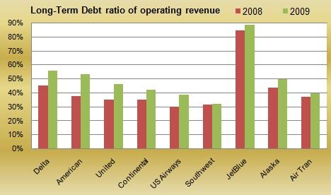 LT Debt ratio