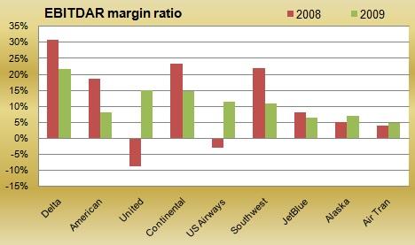 EBITDAR margins