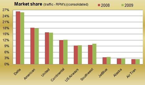 Market Share