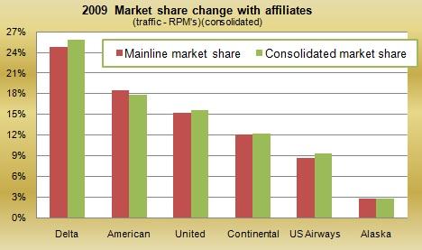 Market share with affiliates