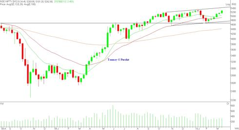 Weekly Nifty Chart