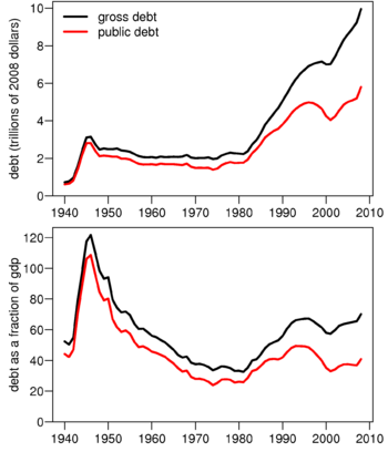 US Debt Charts