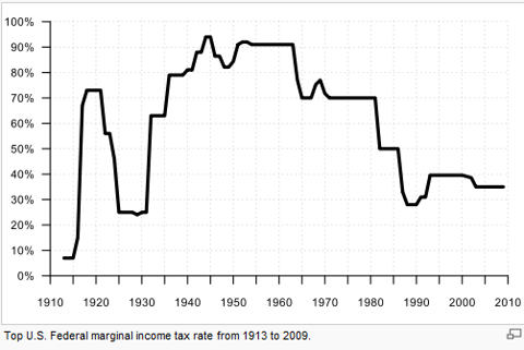 The Federal Marginal Income Tax Rate
