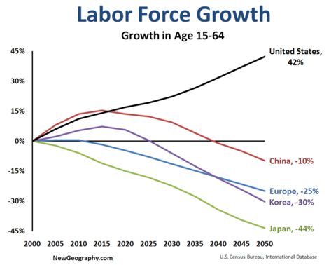 Labor Force Growth Comparison