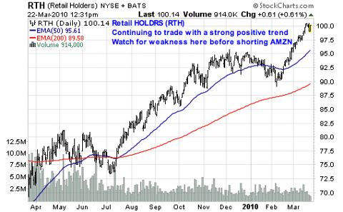 Retail HOLDRS (<a href='http://seekingalpha.com/symbol/rth' title='Market Vectors Retail ETF'>RTH</a>)