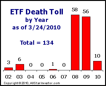 ETFdeathtoll2010-03-24