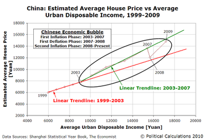China:  Estimated Average House Price vs Average Urban Disposable Income,  1999-2009