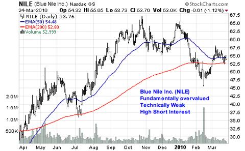 Blue Nile Inc. (<a href='http://seekingalpha.com/symbol/nile' title='Blue Nile, Inc.'>NILE</a>)