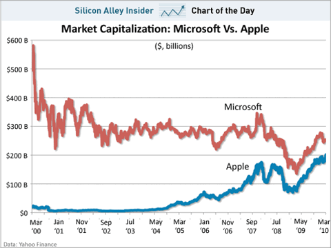 saupload chart of the day apple microsoft market cap thumb1 My March 2010 Facebook Links