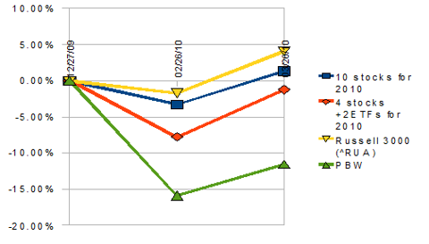 Performance chart