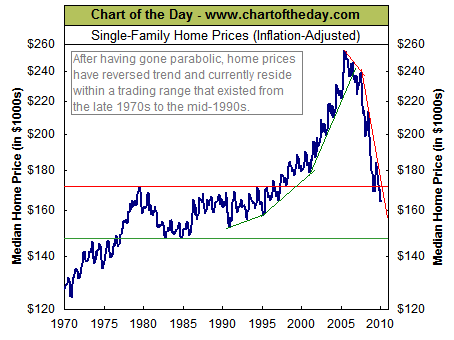 20100326 CHART OF THE DAY: GAUGING THE WEAKNESS IN HOUSING