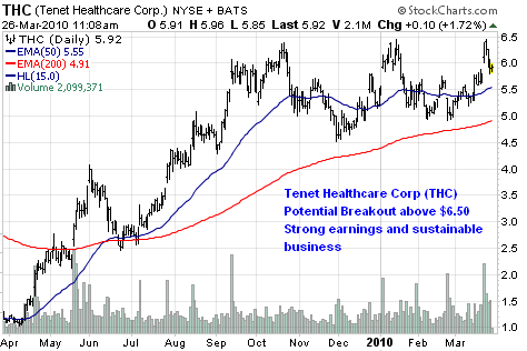 THC Chart 2010-03-26