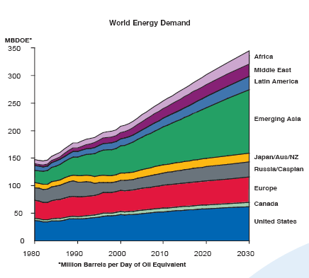 world oil demand