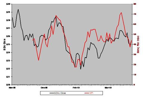 Market Vectors Junior Gold Miners ETF (NYSE Arca: GDXJ)