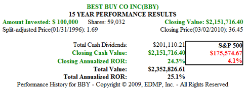 Figure 3. BBY 15yr Dividend and Price Performance