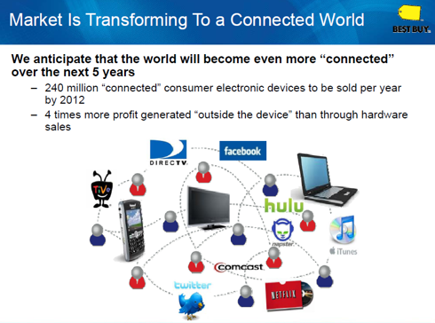 Figure 5. Connected World