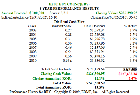 Figure 10. BBY 8yr Dividend and Price Performance