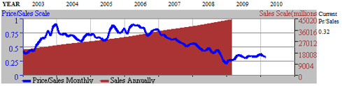 Figure 11. BBY Price to Sales