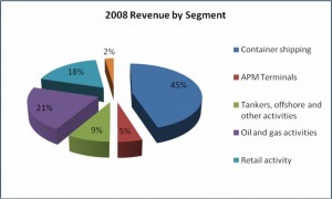 A.P. Moller-Maersk 2008 Revenue By Business Segment