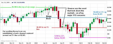 Dow Chart