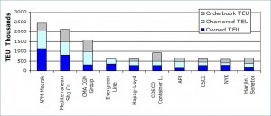 Maersk Order Book In Comparison To Its Peers