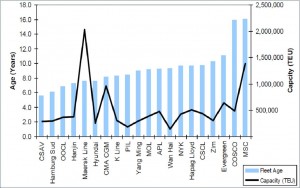 Maersk’s Average Fleet Age Compared To Its Competitors