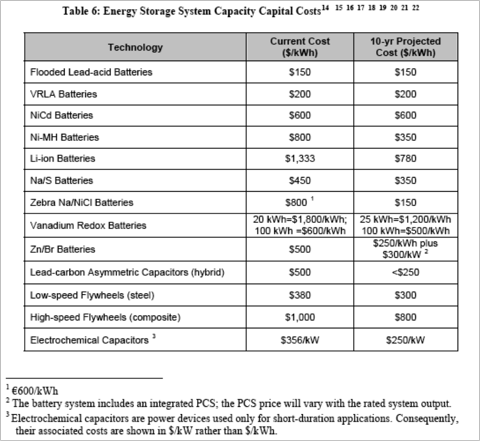Sandia Costs.png