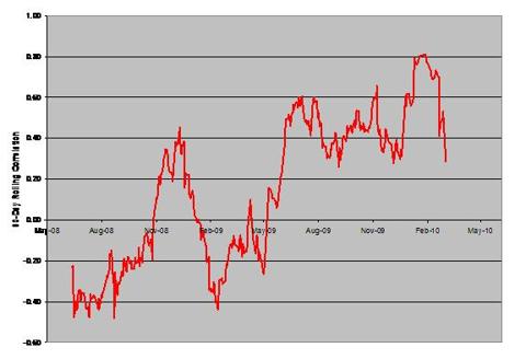 CMX Gold/SPX Correlation