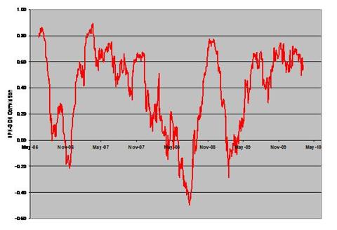 GDX/SPX Correlation