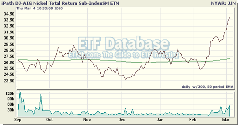 Nickel ETF Has Soared This Year