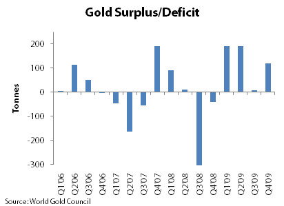 Gold Surplus/Deficit