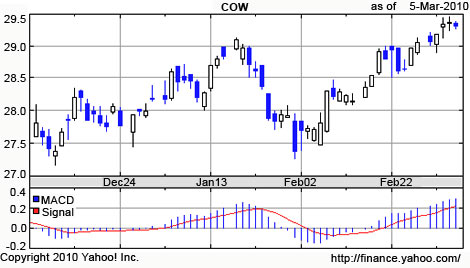 iPath Livestock ETN (NYSE Arca: COW)