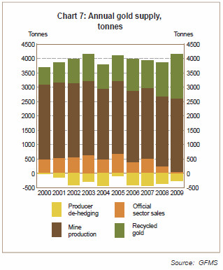 Annual Gold Supply