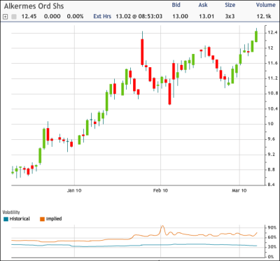 ALKS Chart