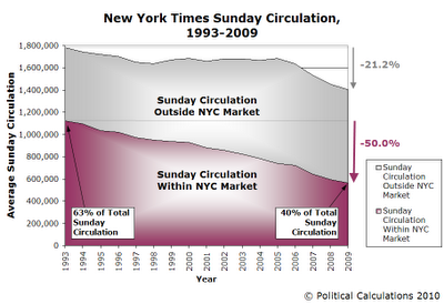 New York Times Sunday Circulation, 1993-2009