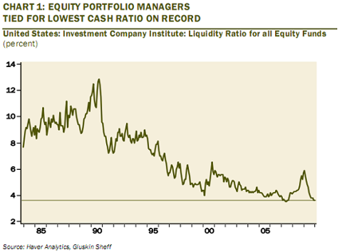 prto CONTRARIAN SIGN? PORTFOLIO MANAGERS ARE GETTING VERY BULLISH