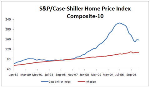 house-prices-versus-inflation