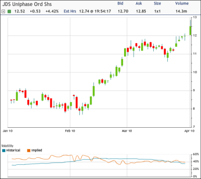 JDSU Chart