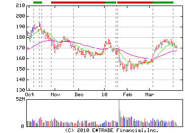Goldman Sachs 6 months