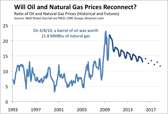gas price history