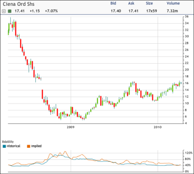 CIEN Chart