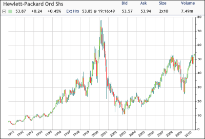 HPQ Chart