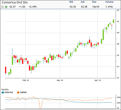 CMA Chart