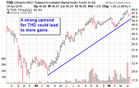 THD Chart