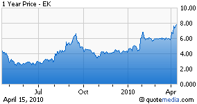 EK chart